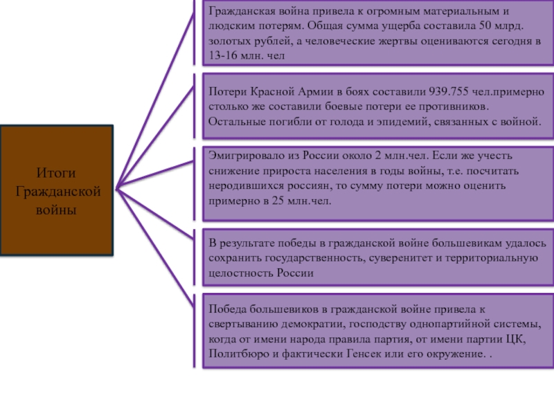 Реферат: Народы России в Гражданской войне