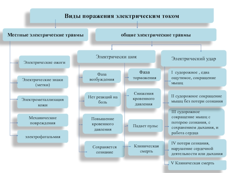 Основные поражения электрическим током. Классификация поражений электрическим током. Виды поражения электрическим током таблица. Виды поражений от воздействия электрического тока. Виды травм при воздействии электрического тока.