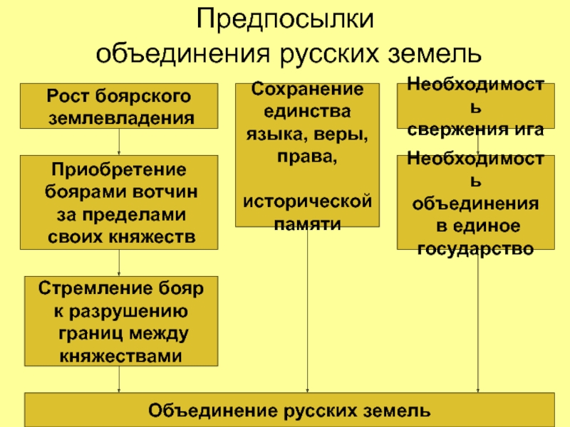 Предпосылки объединения вокруг москвы. Предпосылки объединения русских земель. Предпосылки объединения русских земель ЕГЭ. Боярское землевладение. Вотчина – это землевладение.