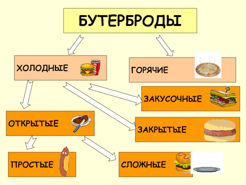 Презентация по технологии бутерброды 5 класс по технологии