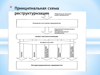 Принципиальная схема реструктуризации предприятия