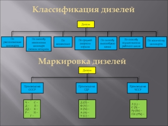 Классификация дизелей