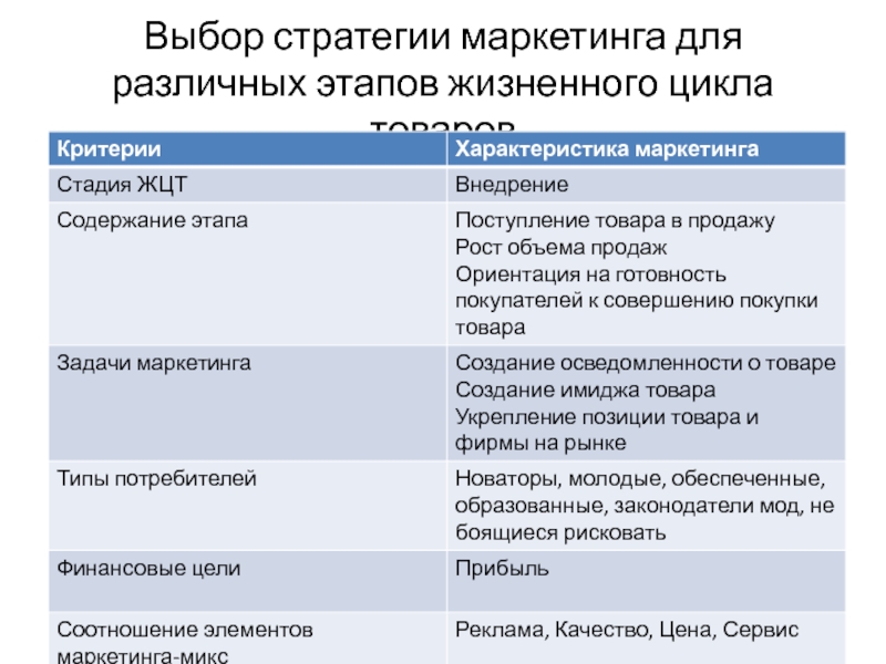 Стратегии рынка маркетинга. Выбор стратегии маркетинга. Виды рыночных стратегий. 5 Этапов реализации маркетинговой стратегии Обществознание.