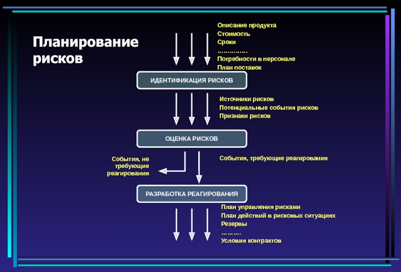 Планирование рисков презентация