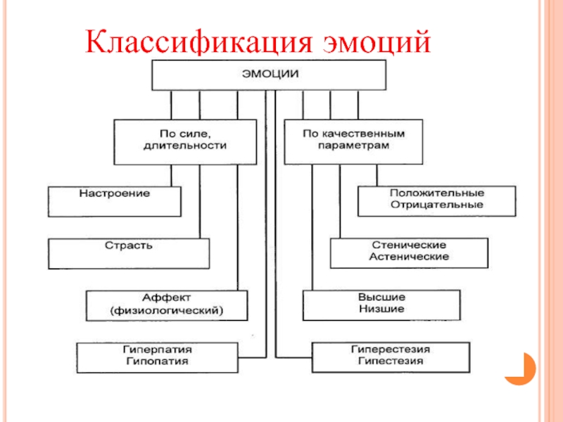 Классификация эмоций презентация