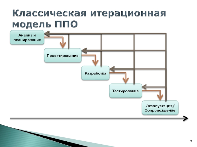 Итерационная модель проекта