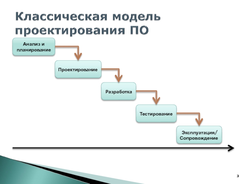 Планирование и проектирование. Анализ проектирование разработка. Проектирование анализ разработка тестирование. Анализ и планирование.