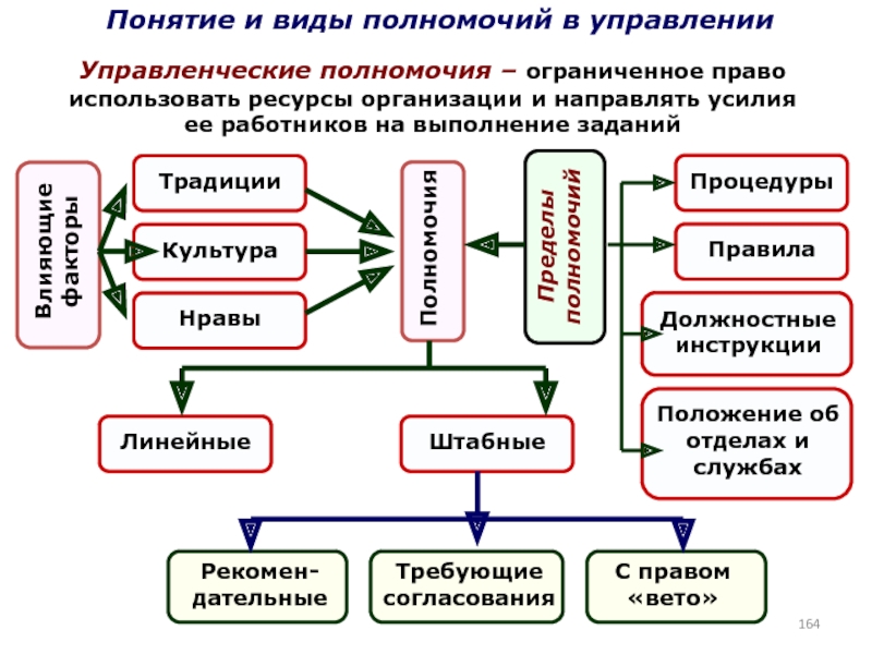 Виды полномочий