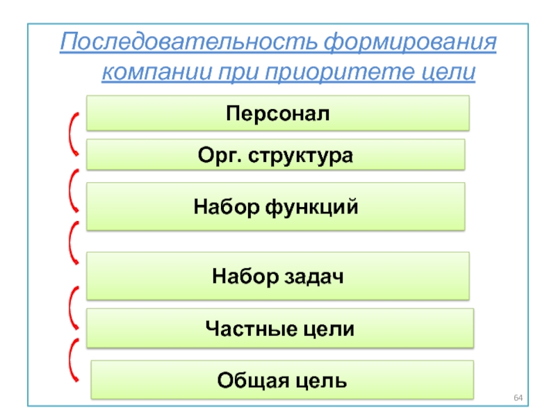 Последовательность целей организации. Цели кадры задачи структура. Последовательности порядок формирования цены. Последовательность формирования нативной структуры.