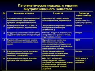 Патогенетические подходы к терапии внутрипеченочного холестаза