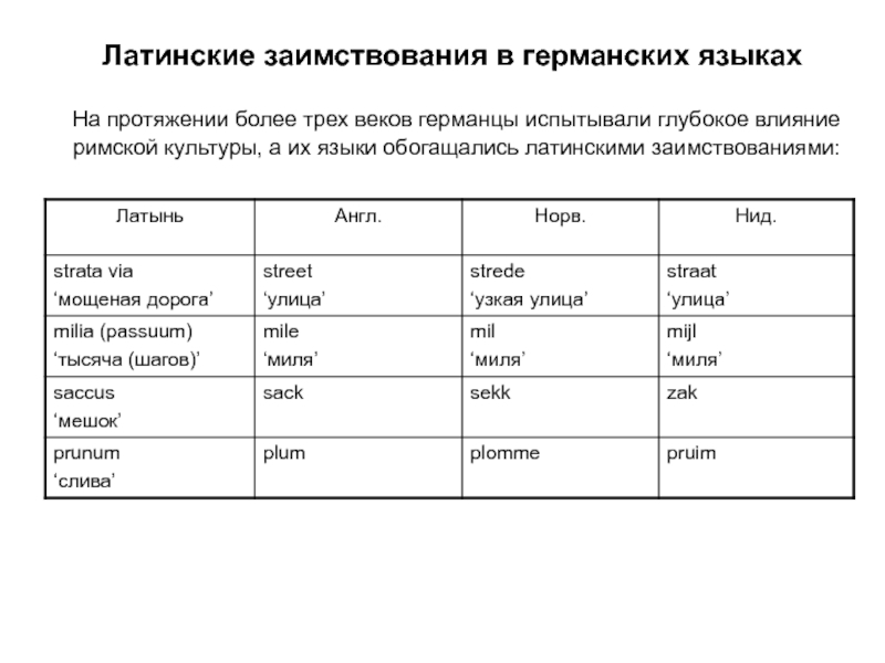 Слова европейских языков. Заимствования в немецком языке из латинского языка. Латинские заимствования в английском. Латынь заимствования. Заимствования в языке.