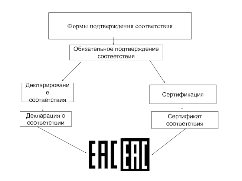 Что такое схема подтверждения соответствия