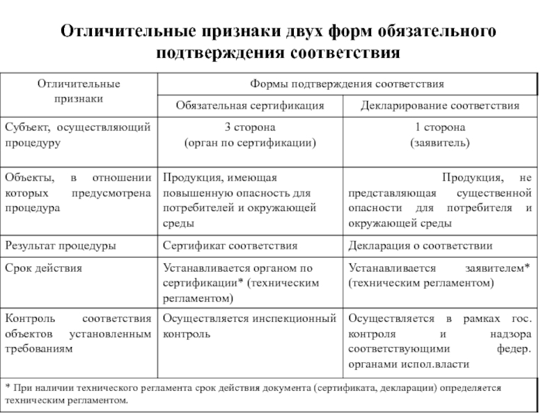 Двойная признаки. Сертификация соответствия отличительные признаки. Сравнительная характеристика видов подтверждения соответствия. Чем отличается декларация от сертификации соответствия. Отличительные признаки обязательной сертификации и декларирования.