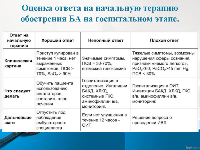 Неотложная помощь при бронхиальной астме алгоритм