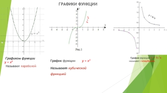 Графики функции. Кубическая парабола