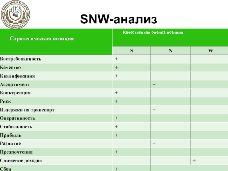 Snw анализ. SNW анализ мебельного магазина. SNW анализ ООО лента. SNW анализ Роснефть. SNW анализ компании адидас.