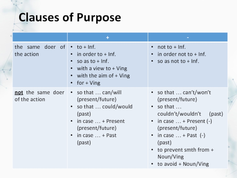 Clauses of purpose презентация