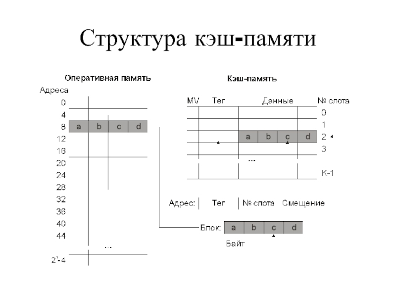 Разновидности кэш памяти структурная схема памяти