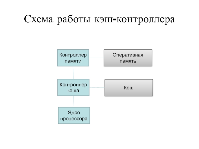 Организация кэш памяти