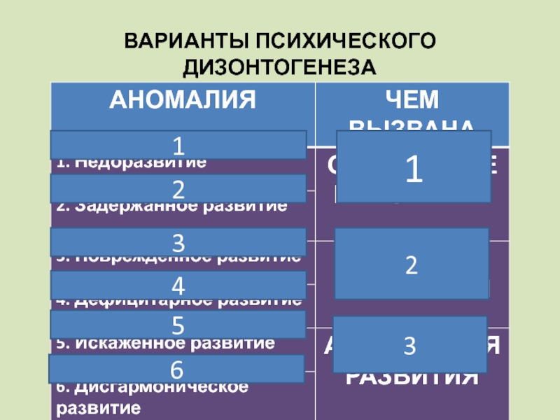 Градация развитие. Варианты дизонтогенеза. Психический дизонтогенез. Варианты психического развития. Форма психического дизонтогенеза по классификации н.я. и м.м. Семаго.