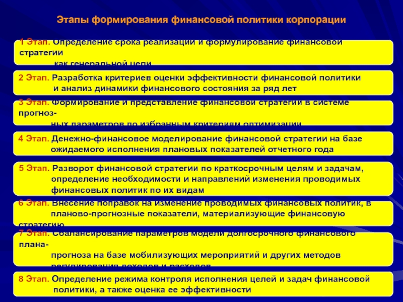 Последовательность действий по выбору лучшего плана формирования финансовой политики предприятия