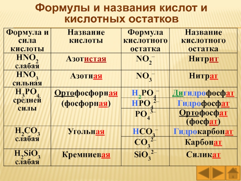 Латинские названия кислот