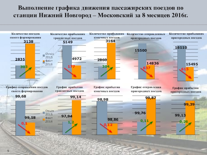 Пассажирское движение