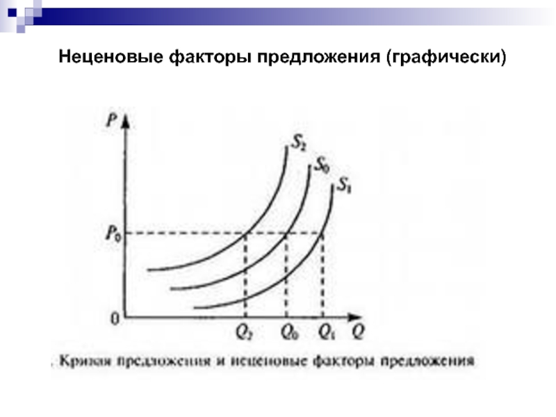 Назовите неценовые факторы предложения