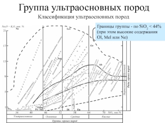 Группа ультраосновных пород