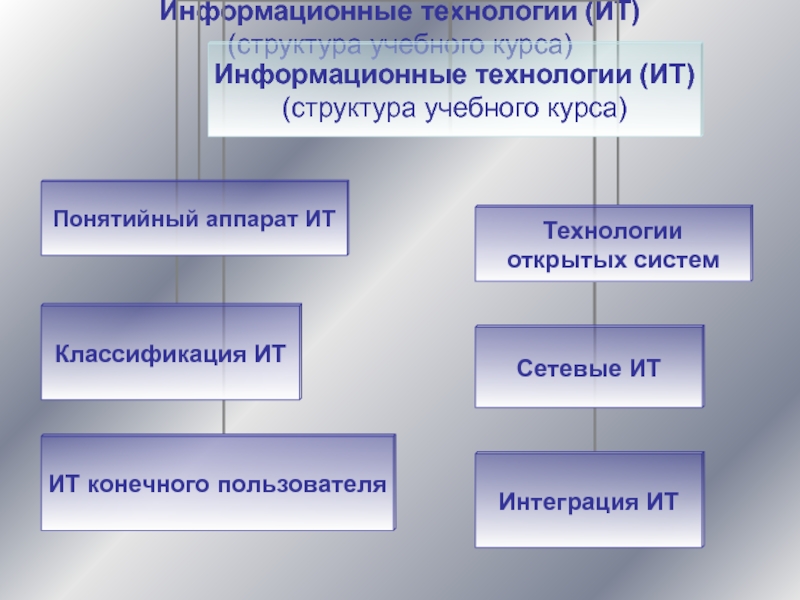 Информационные технологии (ИТ)(структура учебного курса)