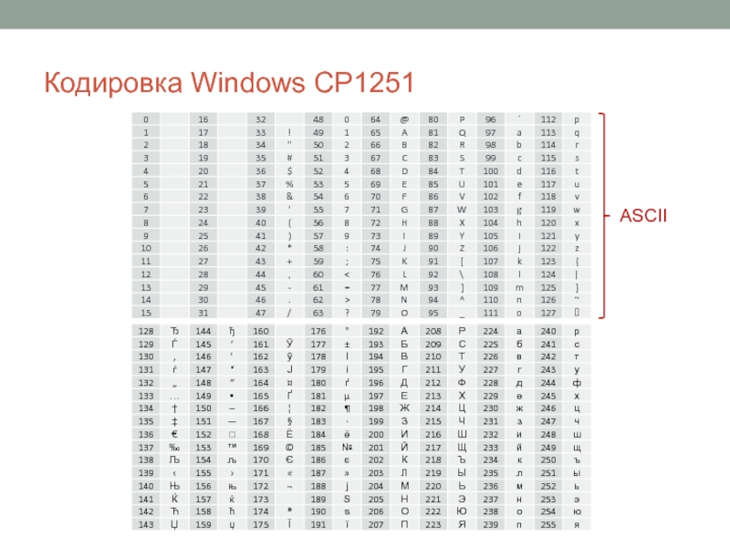 Таблица кодовых страниц. Кодировочная таблица Windows 1251. Кодовая таблица Windows CP-1251. Кодировка символов Windows 1251. Windows 1251 таблица двоичный код.