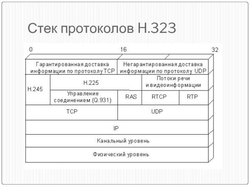 Курсовая работа по теме Н.323 протокол IP-телефонии 