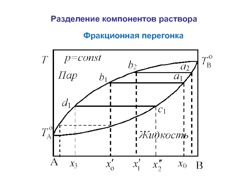 Основной компонент раствора. Активность компонентов раствора. Давление пара неидеальных растворов. Диаграмма y-x для идеальных и неидеальных растворов. Диаграмма кипения неидеального раствора.