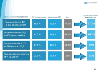 Стратегия развития филиала РДТ Астанателеком г. Астана на 2016 год