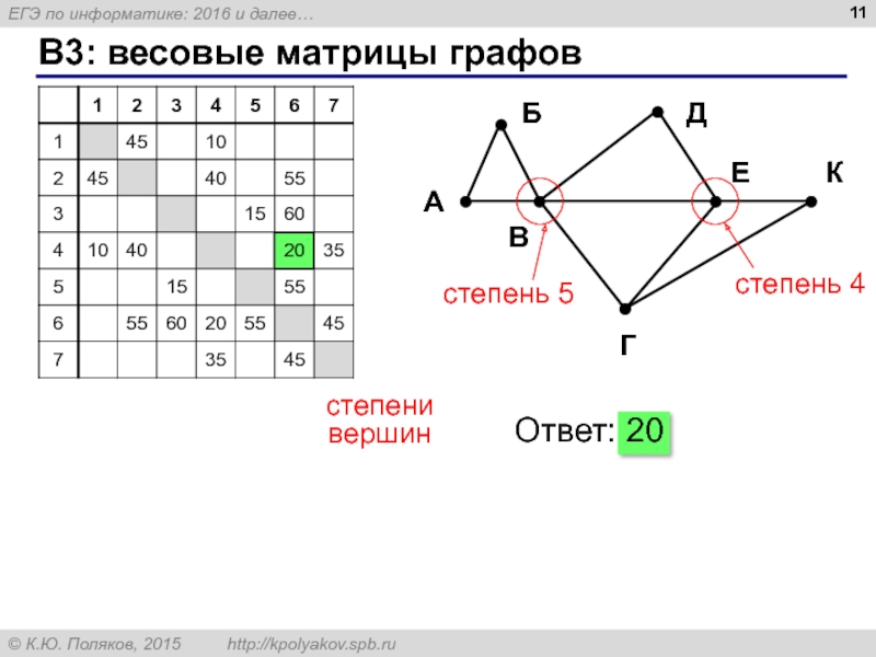 На рисунке приведена весовая матрица графа определите вес ребра соединяющего вершины с и е