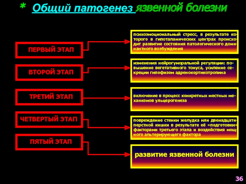 Язвенная болезнь патогенез схема