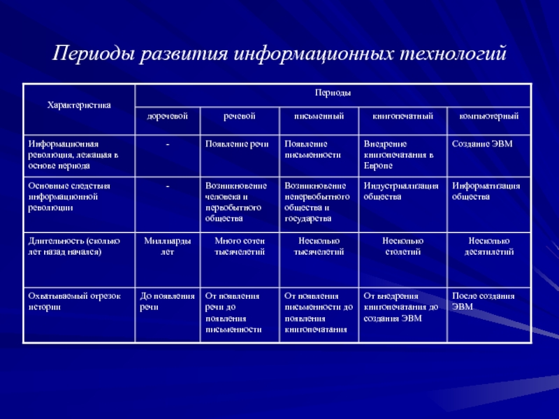 Основные характеристики информационной деятельности. Этапы развития средств хранения информации таблица. Таблица этапов развития средств информационных технологий.