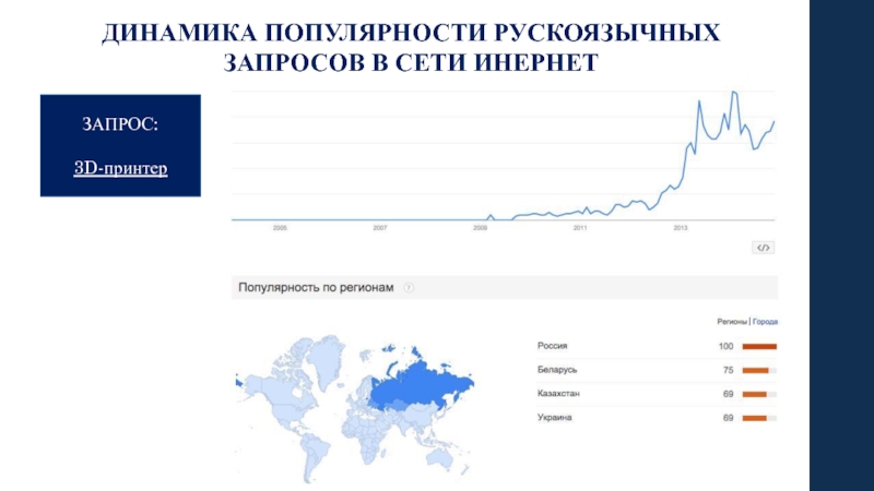 Динамика популярности