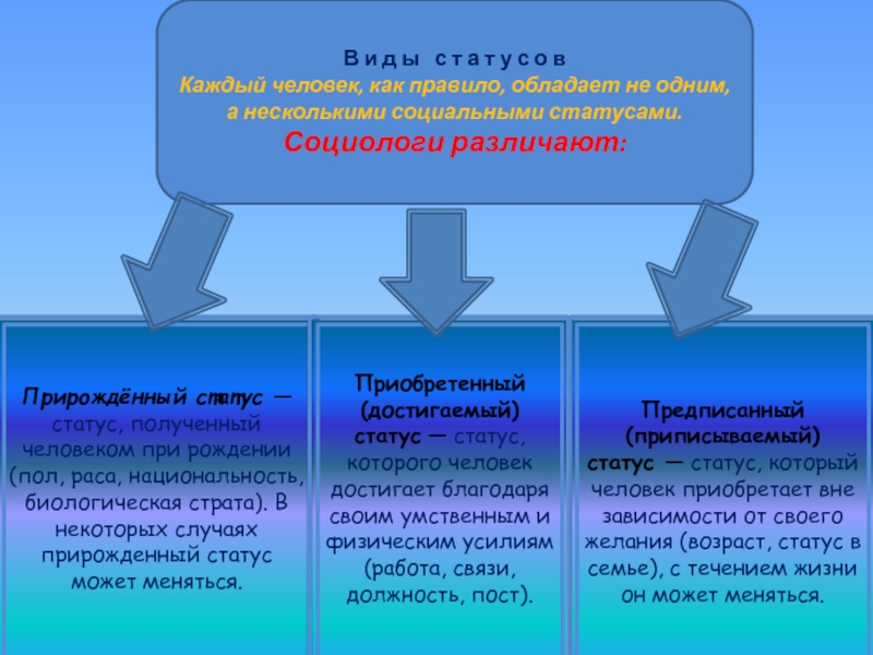 Приобретенный статус. Социологи различают статус прирожденный и присвоенный. Прирожденный статус человека. Прирожденный социальный статус примеры. Приписанный социальный статус примеры.