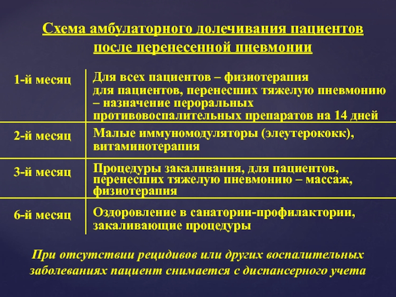 Пневмония 1 2. Иммуномодуляторы при пневмонии. Физиотерапия по пневмонии схема. Иммуномодуляторы после пневмонии. Схемы амбулаторного лечения пневмонии.