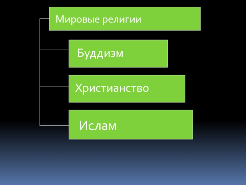 3 формы религии