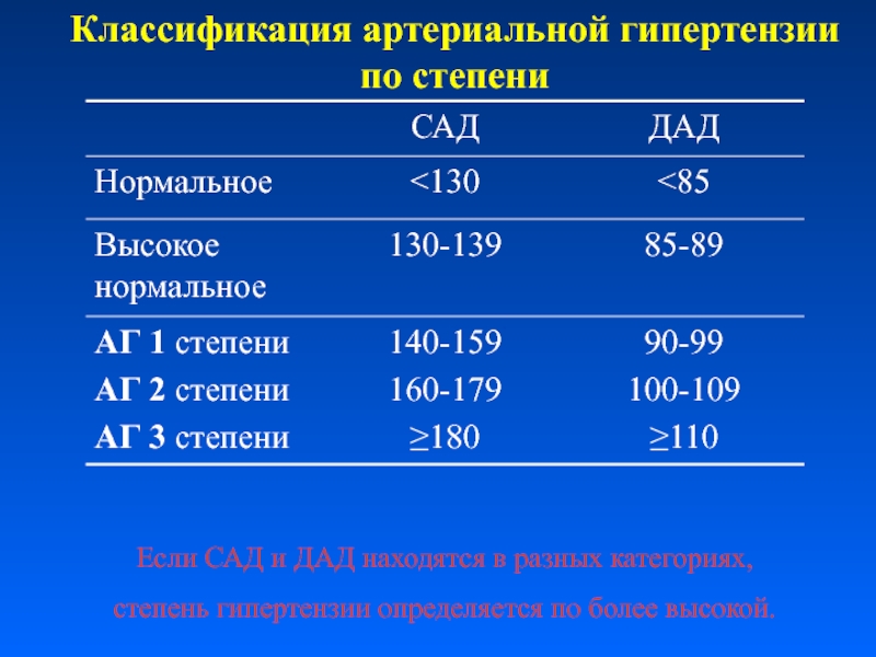 Презентация по артериальной гипертензии