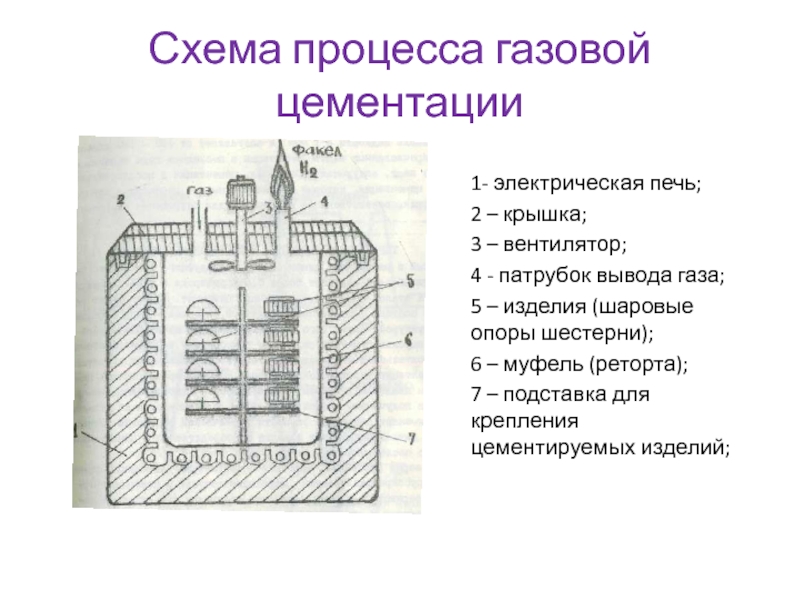 Цементация. Схема печи для газовой цементации. Печь для цементации. Газовая цементация стали. Схема процесса газовой цементации.