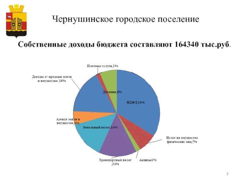 Чернушинское городское поселение Собственные доходы бюджета составляют 164340 тыс.руб.
