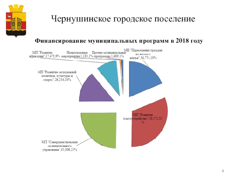 Чернушинское городское поселение Финансирование муниципальных программ в 2018 году