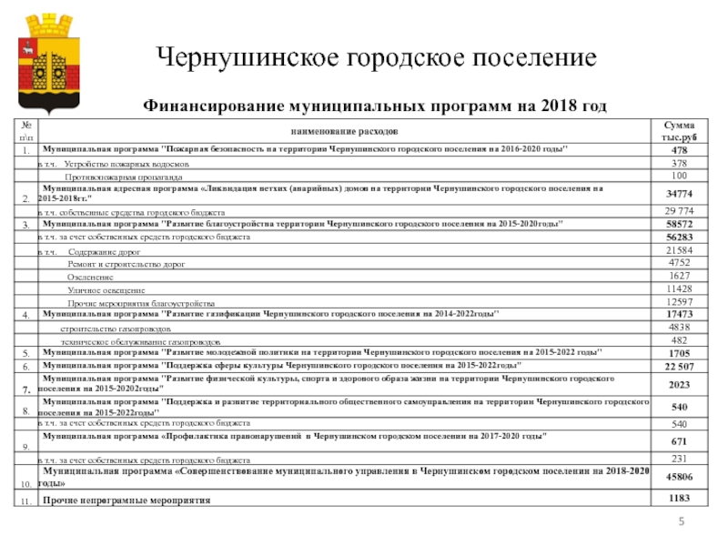 Чернушинское городское поселение Финансирование муниципальных программ на 2018 год