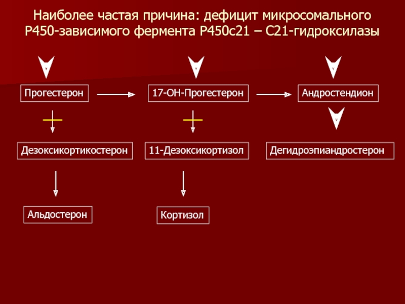 При значительном дефиците 21 гидроксилазы развивается клиническая картина