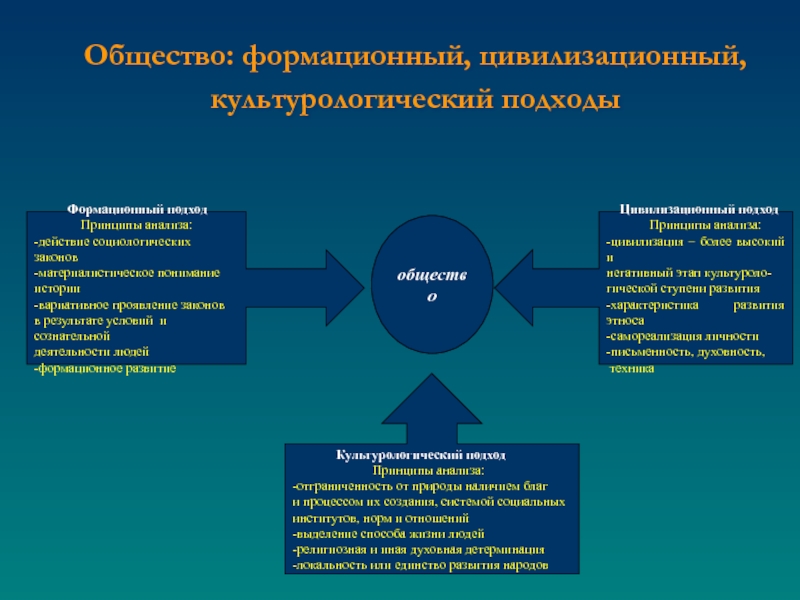 Типы обществ формационного подхода. Генезис философии. 4. Перечислите предпосылки генезиса философии.