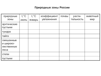 Природные зоны России (таблица)