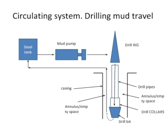 Drilling circulation